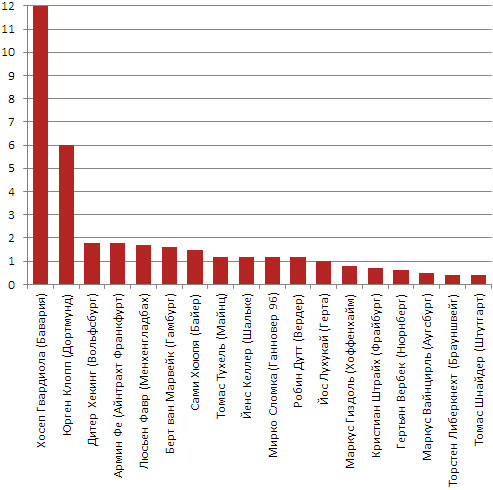 �������� �������� ���������� �� ���������� ���������